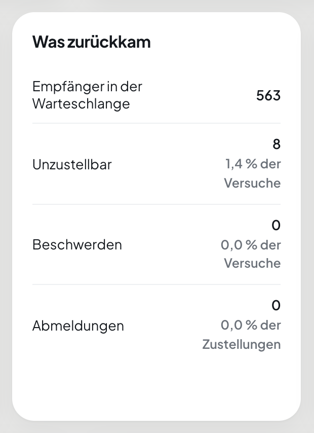 Karte „Was zurückkam“: 563 Empfänger in der Warteschlange, 8 unzustellbar, 0 Beschwerden, 0 Abmeldungen.